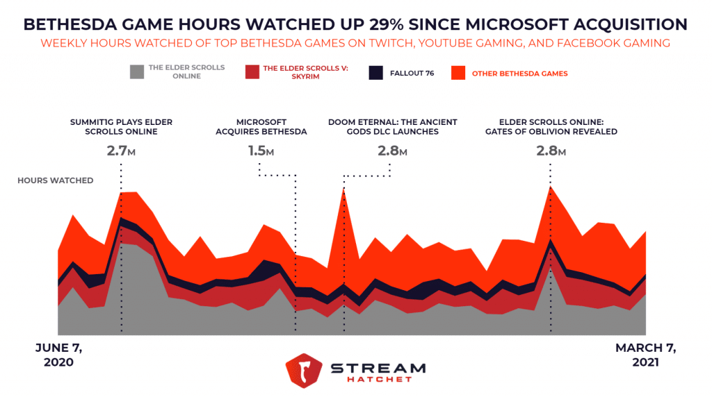 Bethesda Viewership post MSFT Acquisition