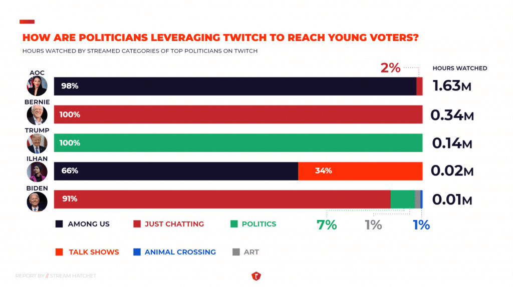 Politicians streaming on Twitch 2020