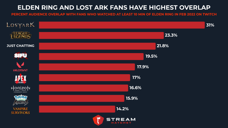 graph of audience overlap between elden ring and other games on live streaming for February, 2022