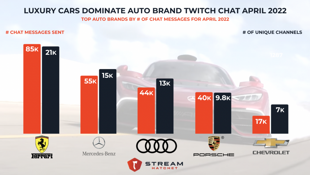 graph of the top auto brands on twitch chat for april 2022. ferrari, mercedes benz, audi, porsche, and chevrolet were the top mentioned brands last month