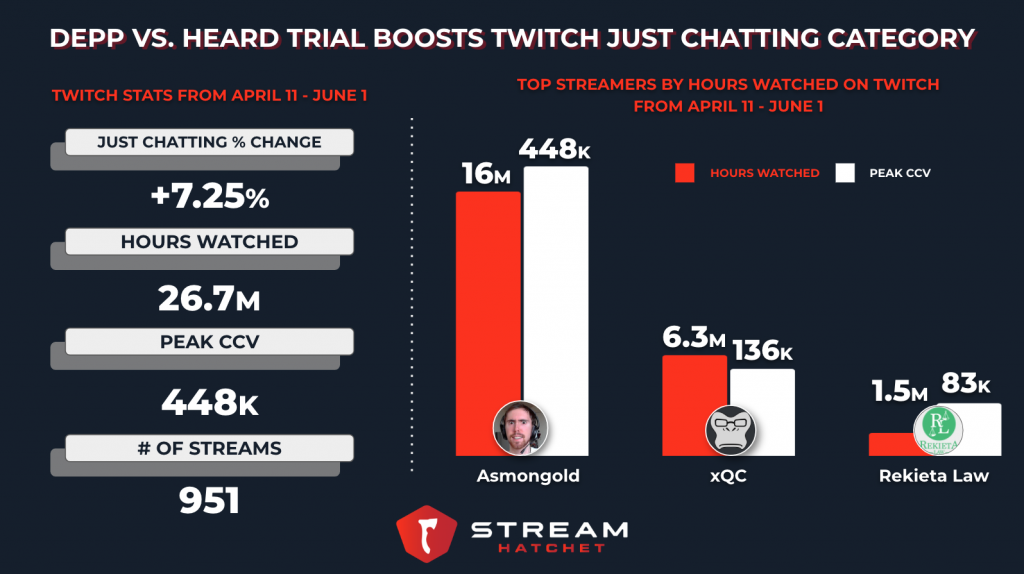 depp vs heard trial boosts just chatting category on twitch