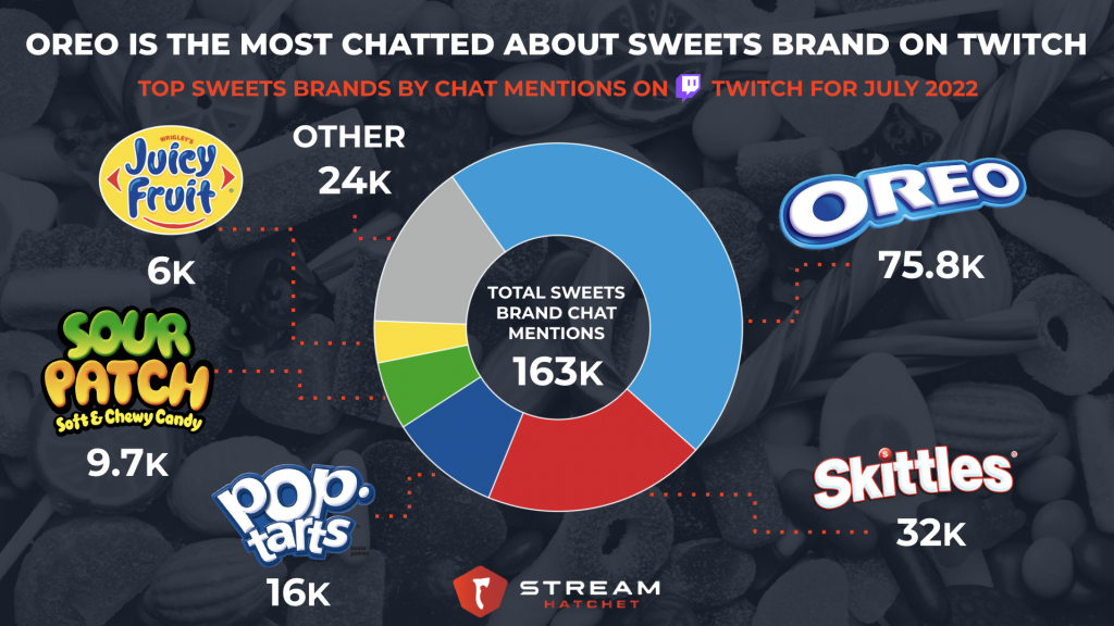 TOP SWEETS BRANDS ON TWITCH